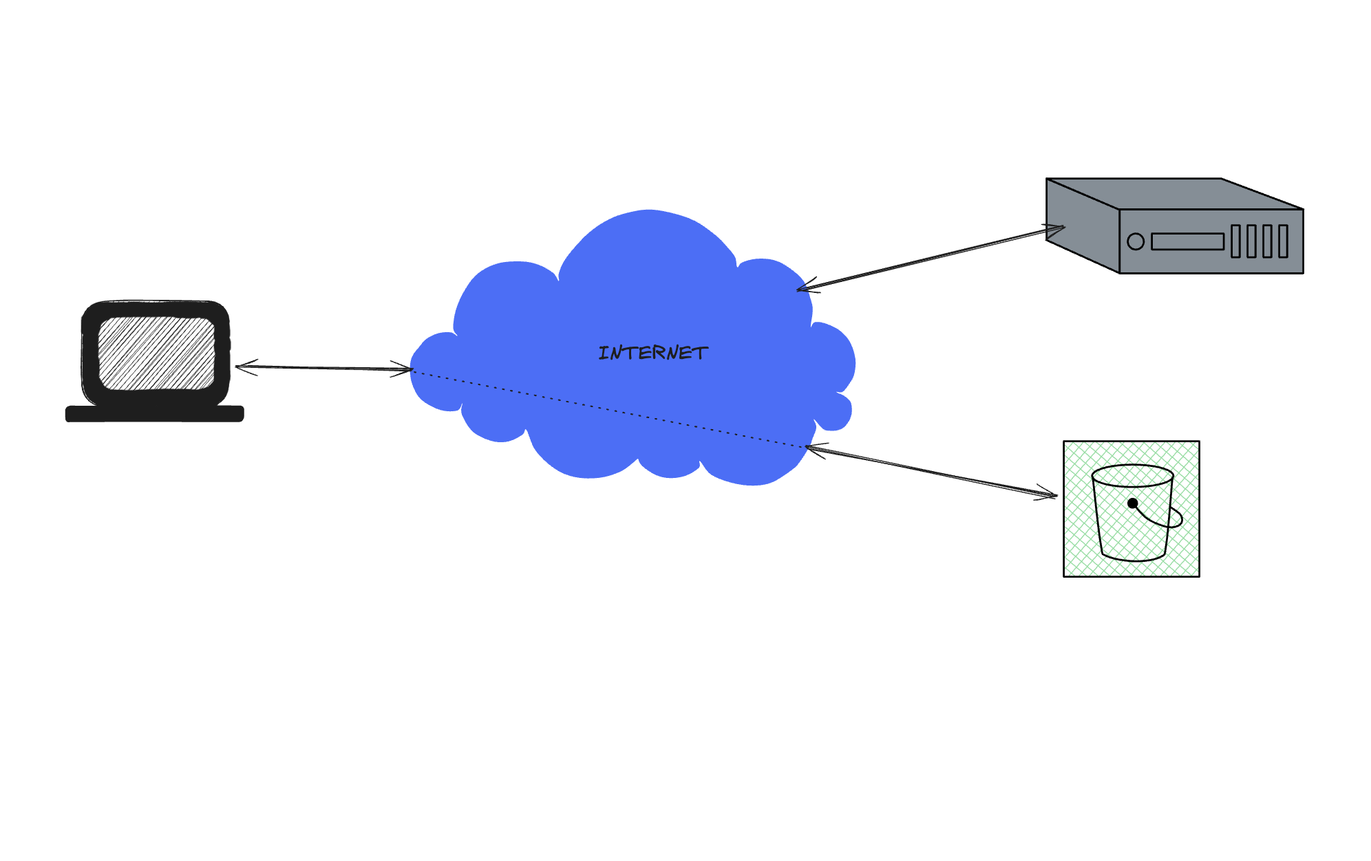 diagram which shows the flow